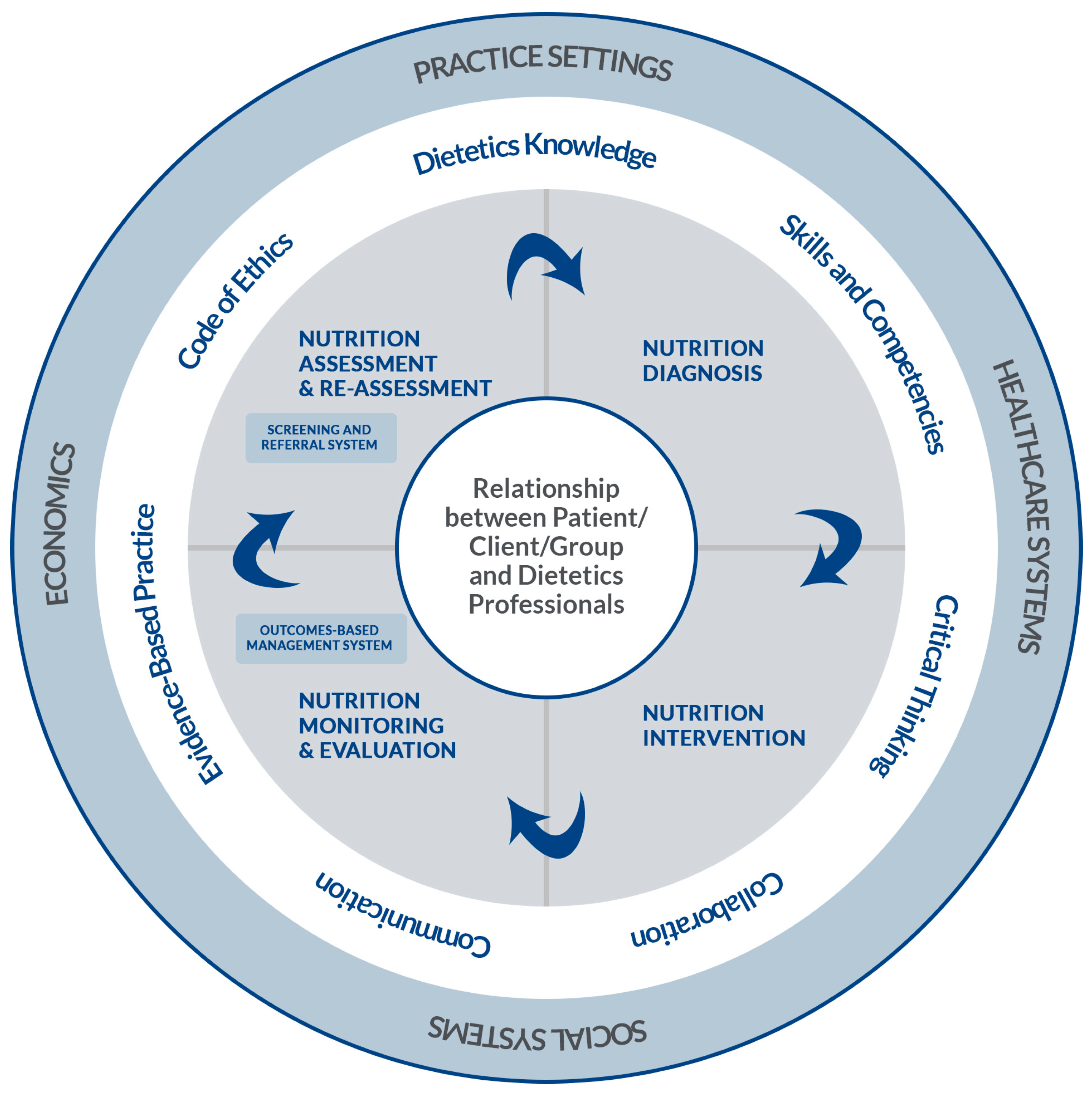 The Nutrition Care Process and Model
