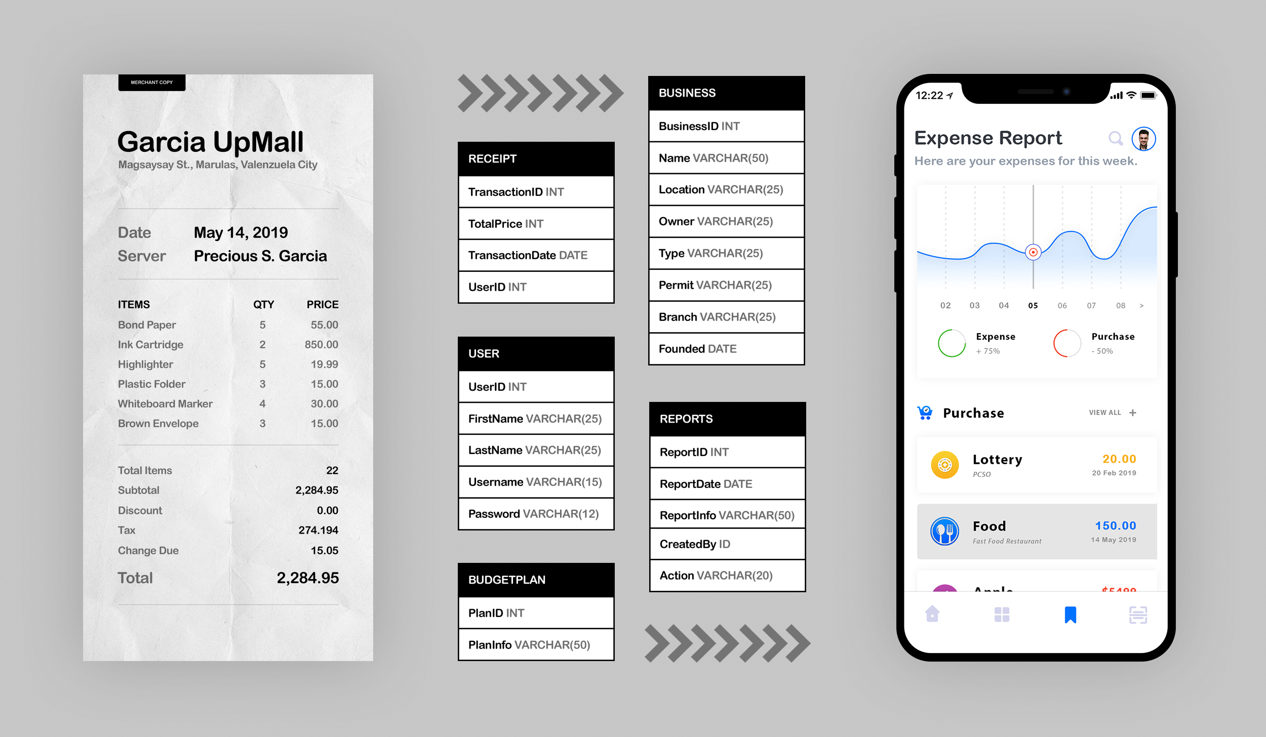 Mobile Bookkeeper Block Diagram: Conversion of Receipt Information to Database Data for Expense Report Generation